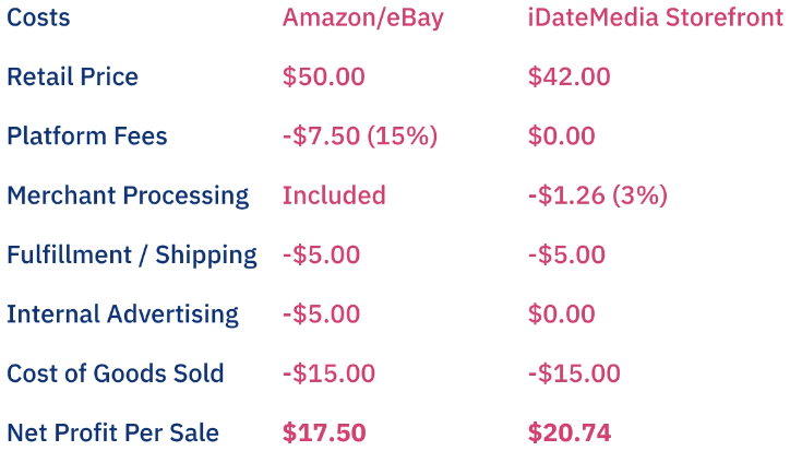 A Profit and Loss breakdown of a hypothetical product being sold on a major ecomm platform like Amazon instead of on your own site. 